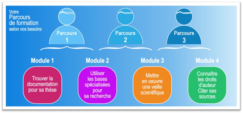 Votre parcours de formation selon vos besoins