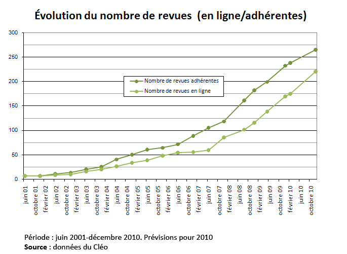 Évolution du nombre de revues par OpenEdition CC BY-NC-ND